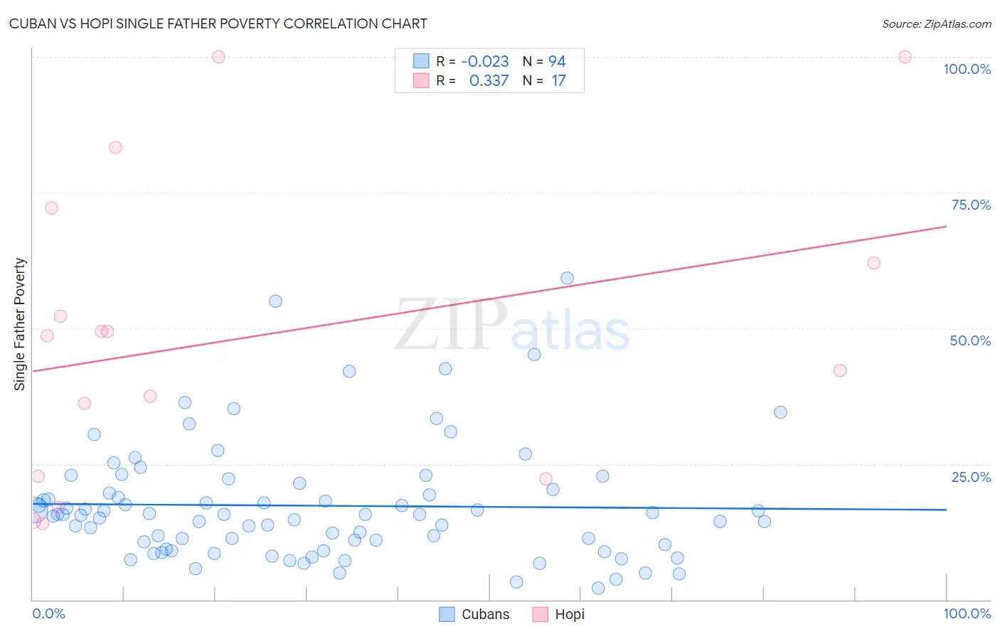 Cuban vs Hopi Single Father Poverty