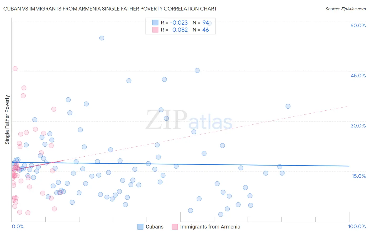 Cuban vs Immigrants from Armenia Single Father Poverty