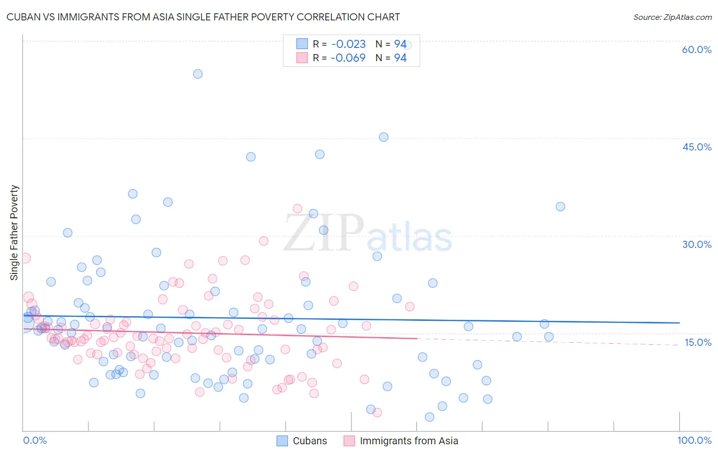 Cuban vs Immigrants from Asia Single Father Poverty