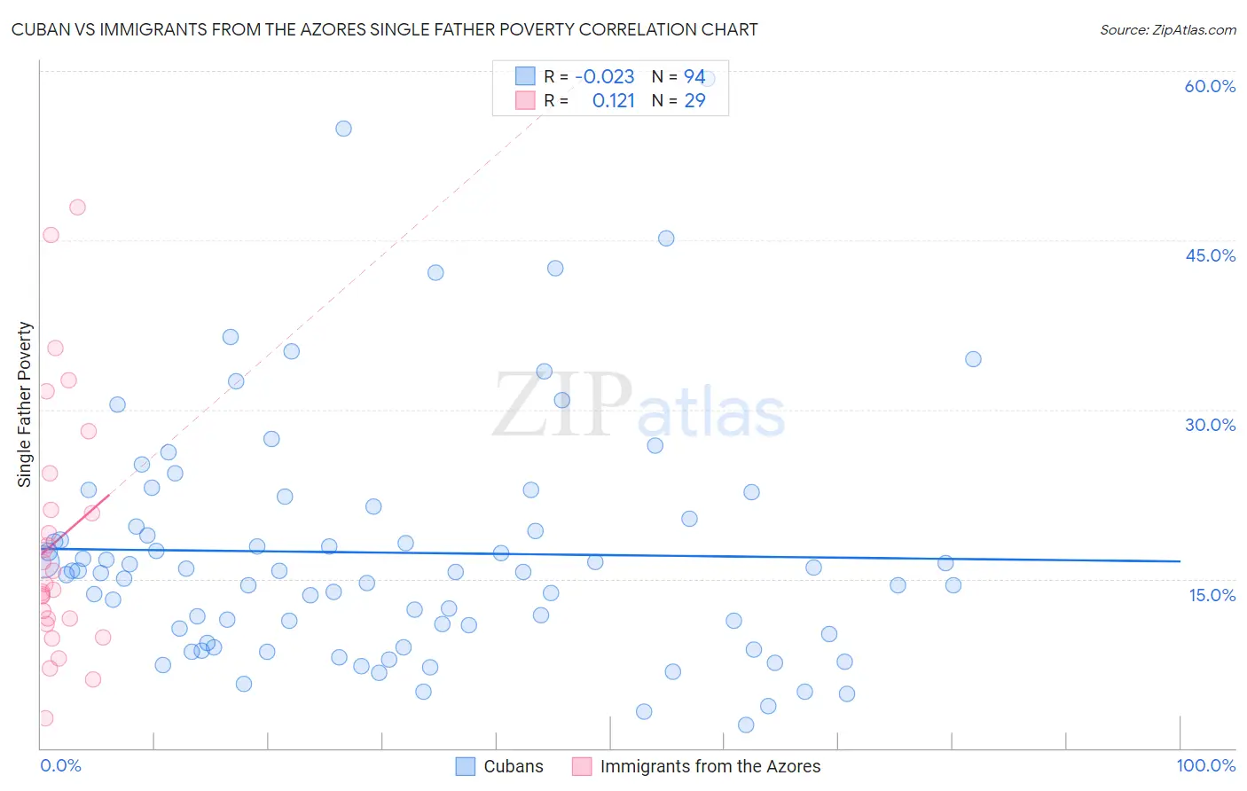 Cuban vs Immigrants from the Azores Single Father Poverty