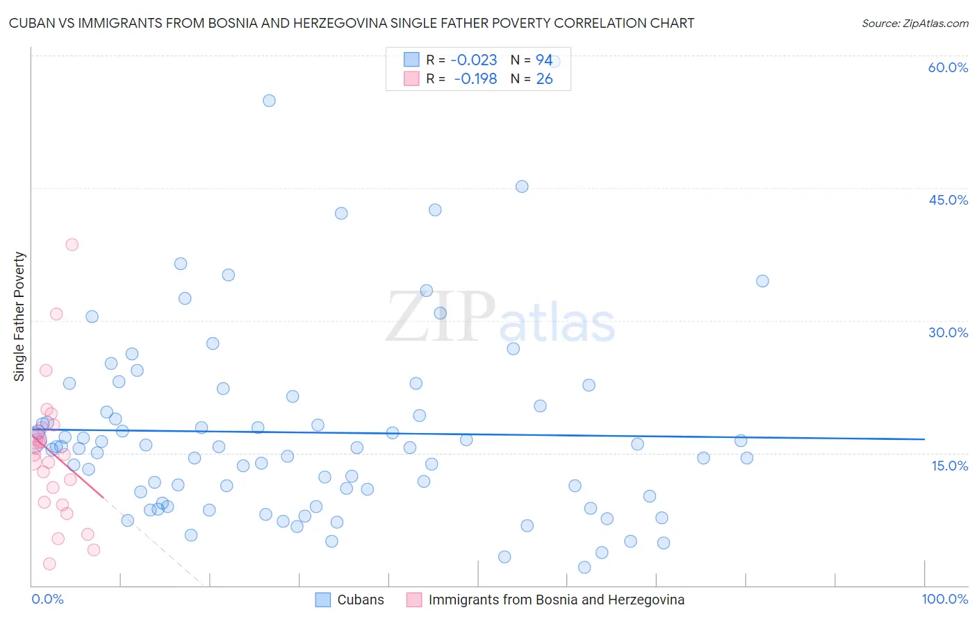 Cuban vs Immigrants from Bosnia and Herzegovina Single Father Poverty