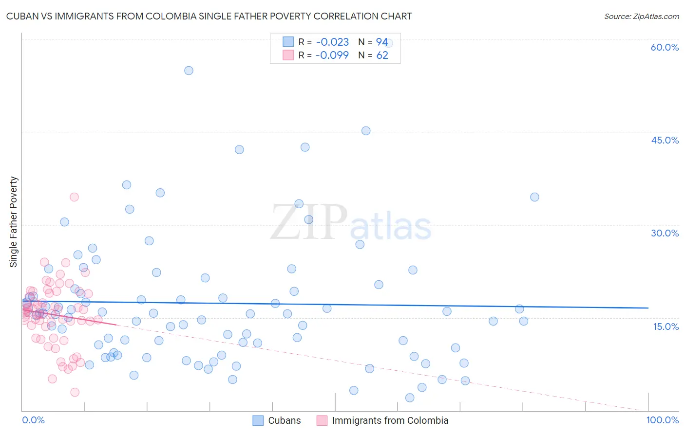 Cuban vs Immigrants from Colombia Single Father Poverty