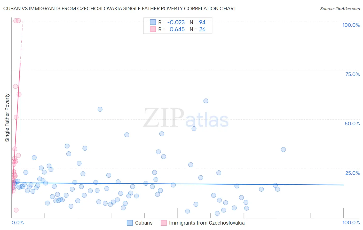 Cuban vs Immigrants from Czechoslovakia Single Father Poverty