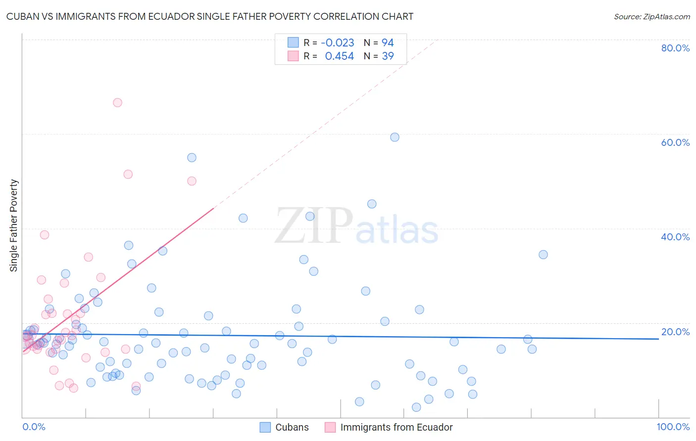 Cuban vs Immigrants from Ecuador Single Father Poverty