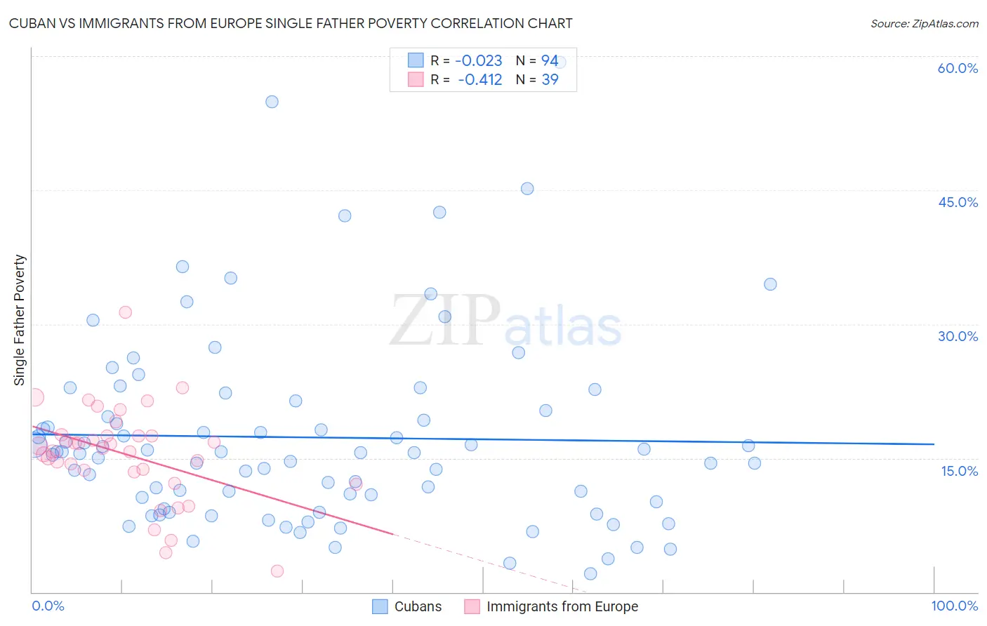 Cuban vs Immigrants from Europe Single Father Poverty