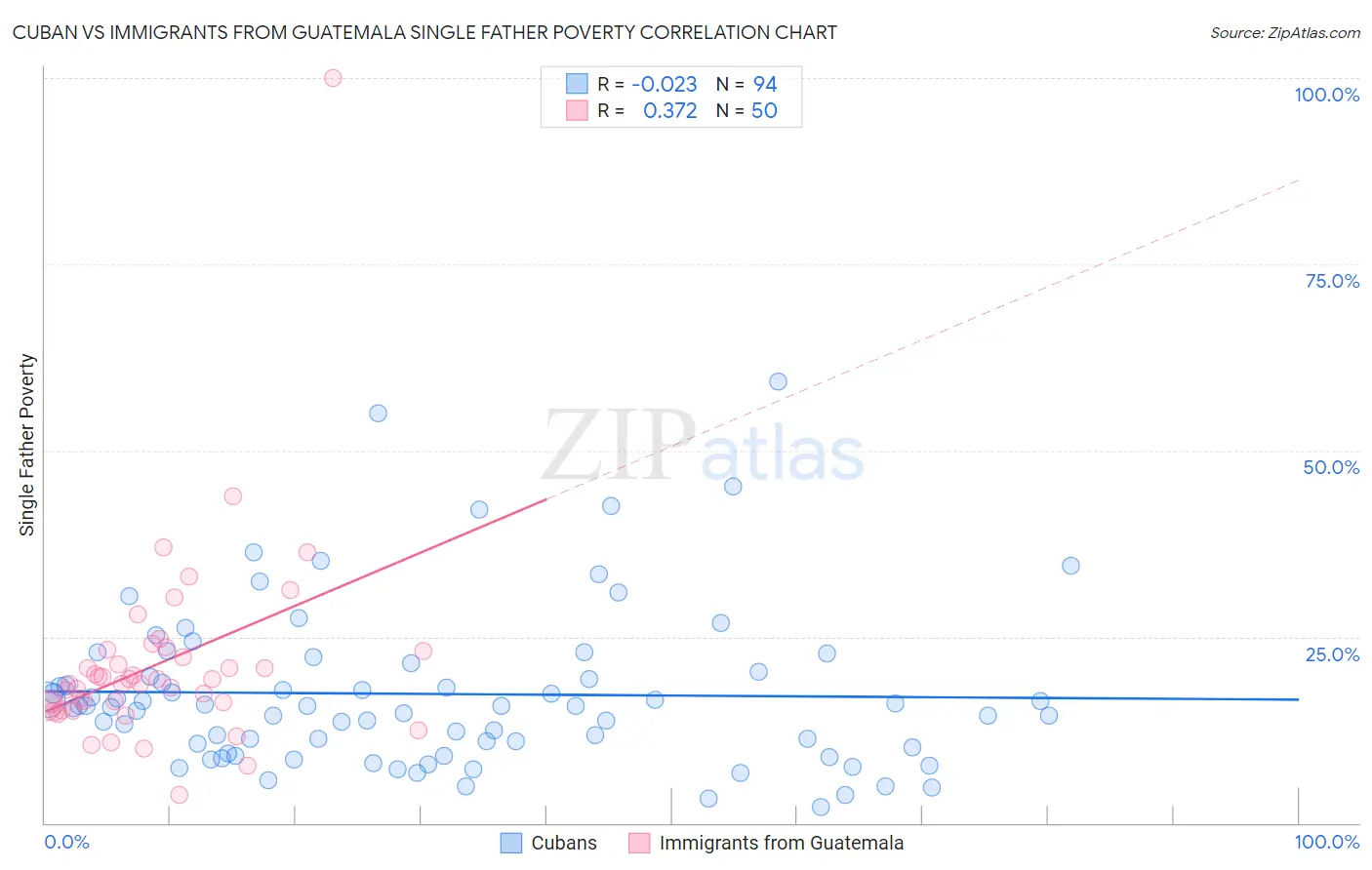 Cuban vs Immigrants from Guatemala Single Father Poverty