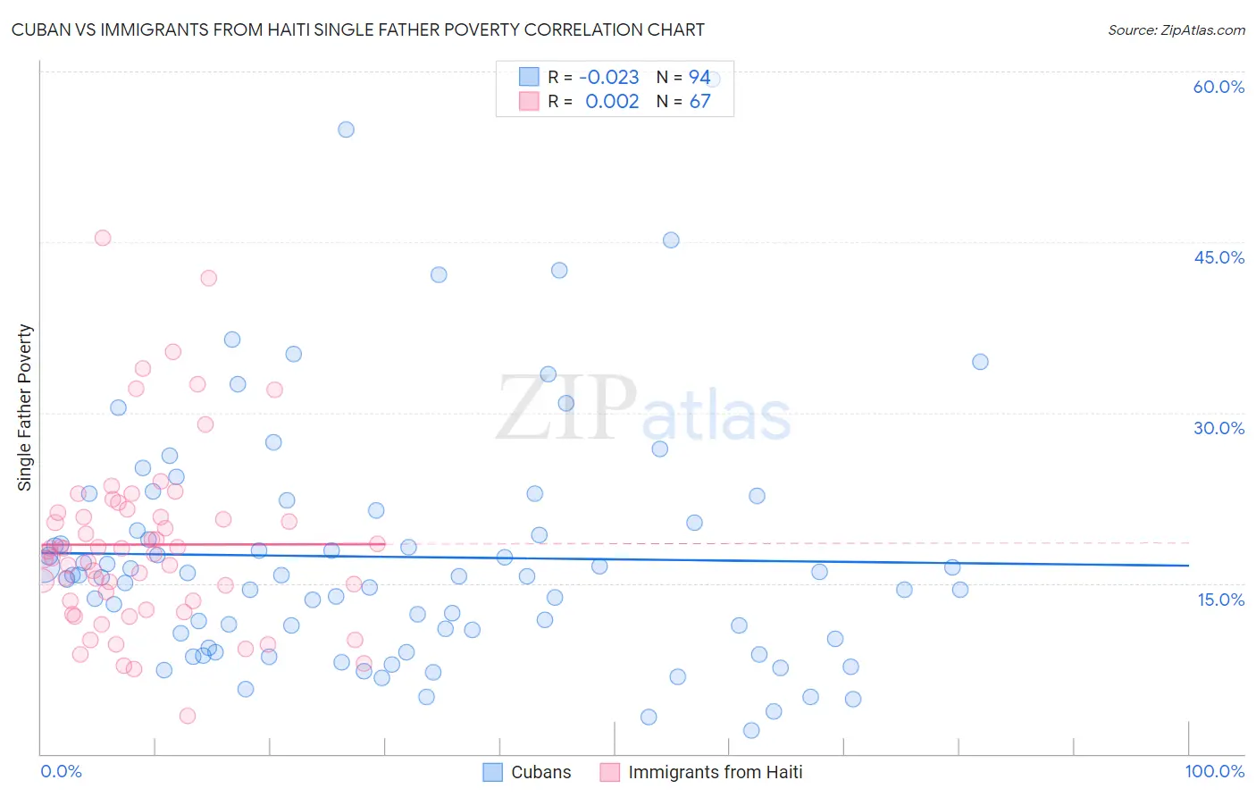 Cuban vs Immigrants from Haiti Single Father Poverty