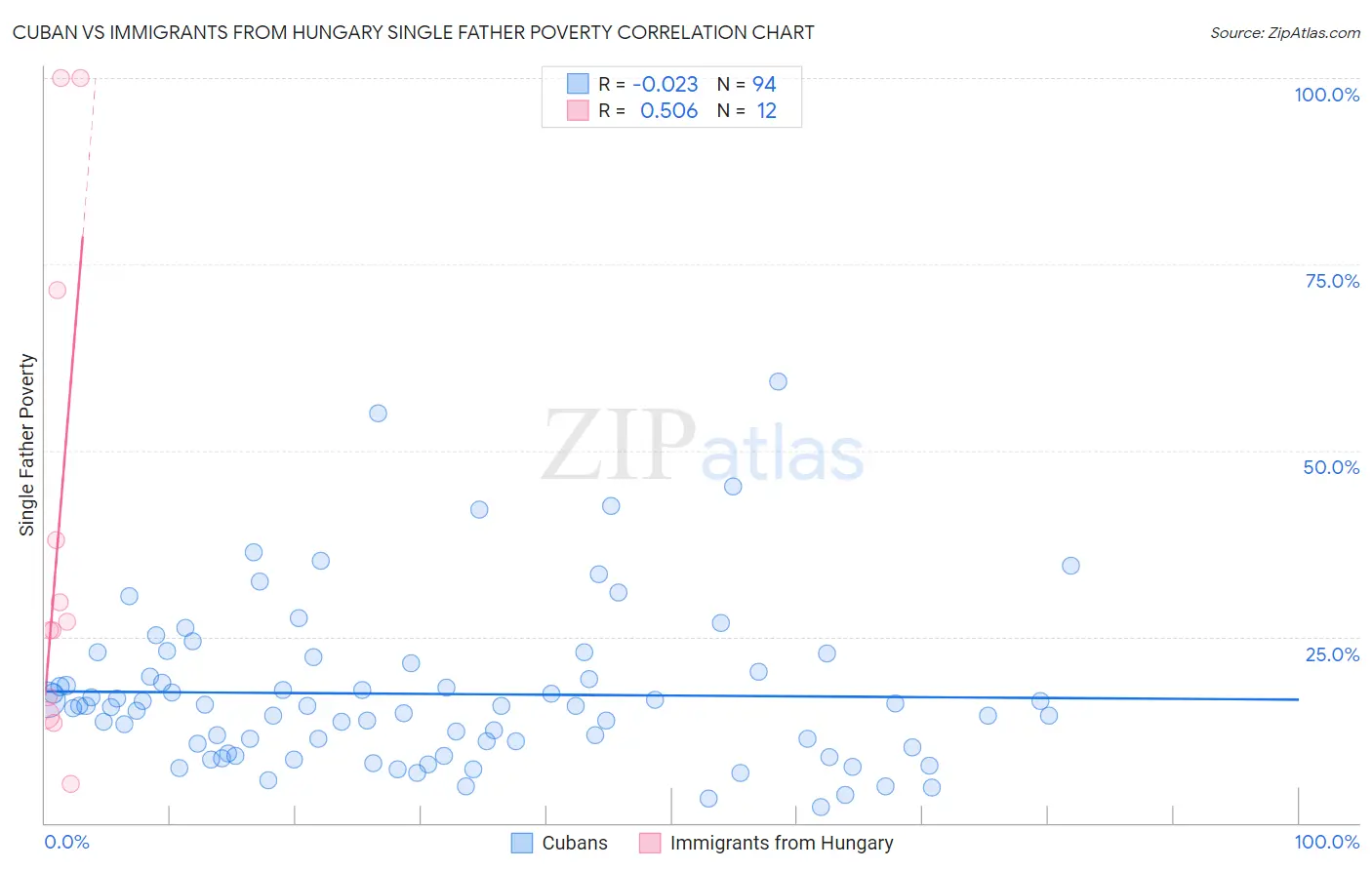 Cuban vs Immigrants from Hungary Single Father Poverty