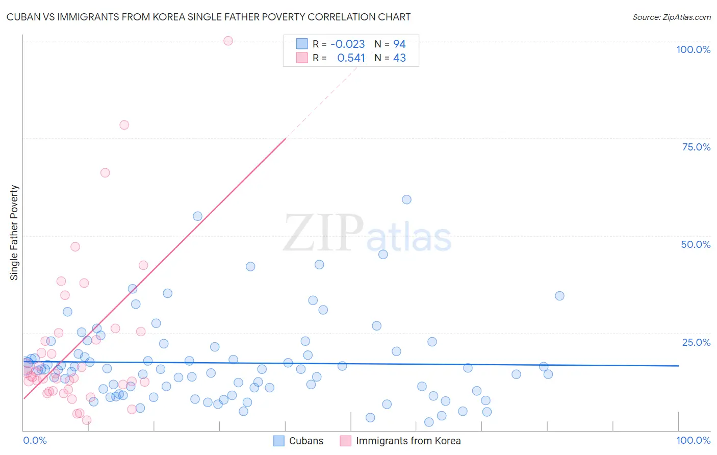 Cuban vs Immigrants from Korea Single Father Poverty