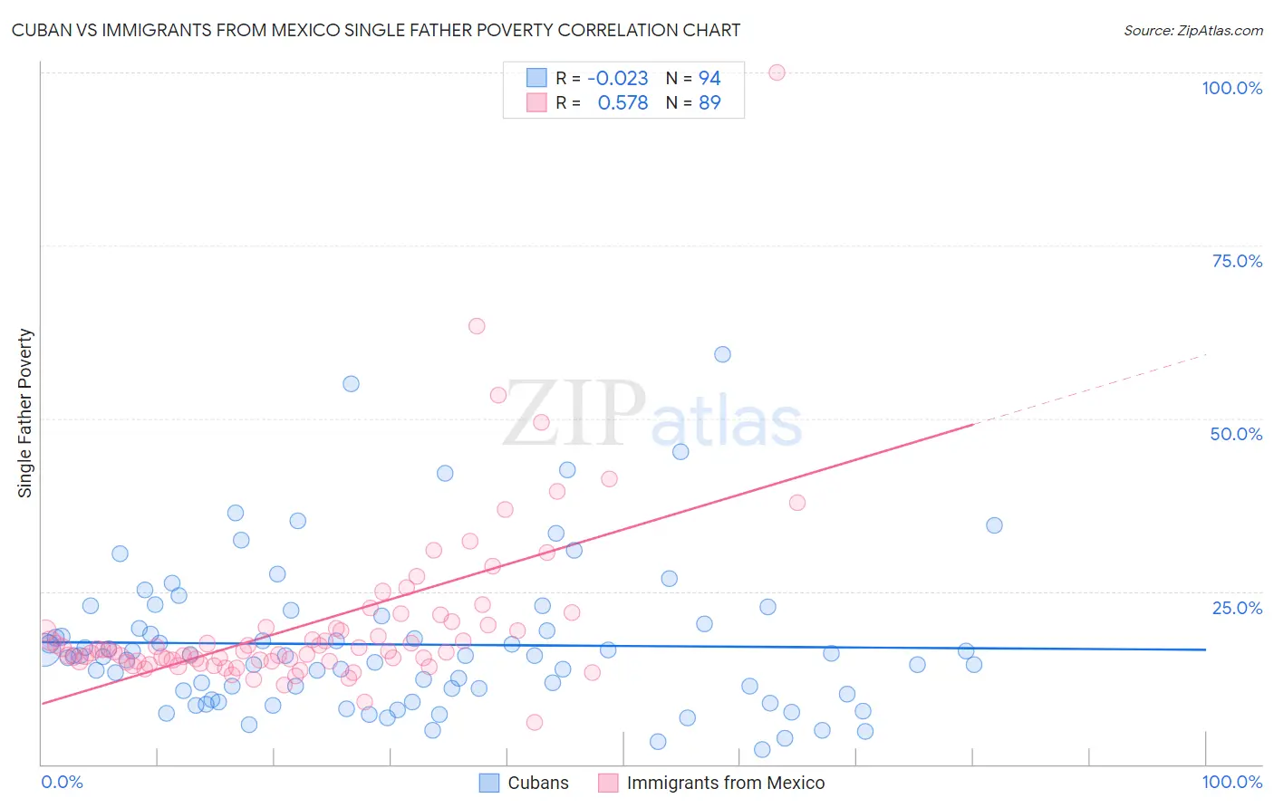 Cuban vs Immigrants from Mexico Single Father Poverty