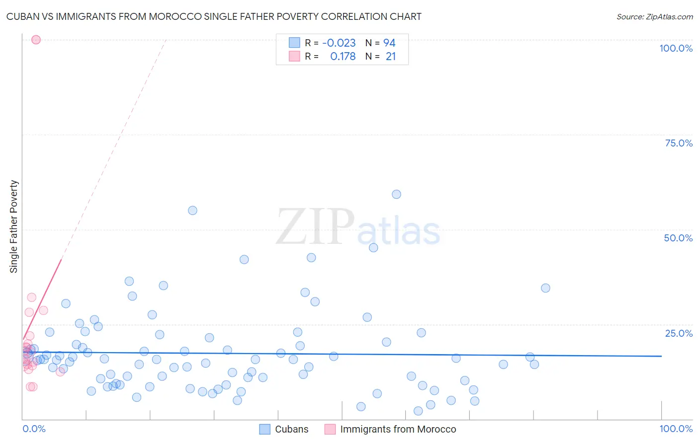 Cuban vs Immigrants from Morocco Single Father Poverty