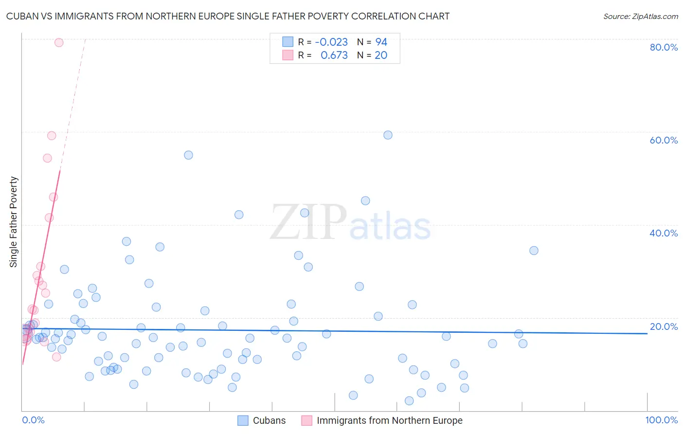 Cuban vs Immigrants from Northern Europe Single Father Poverty