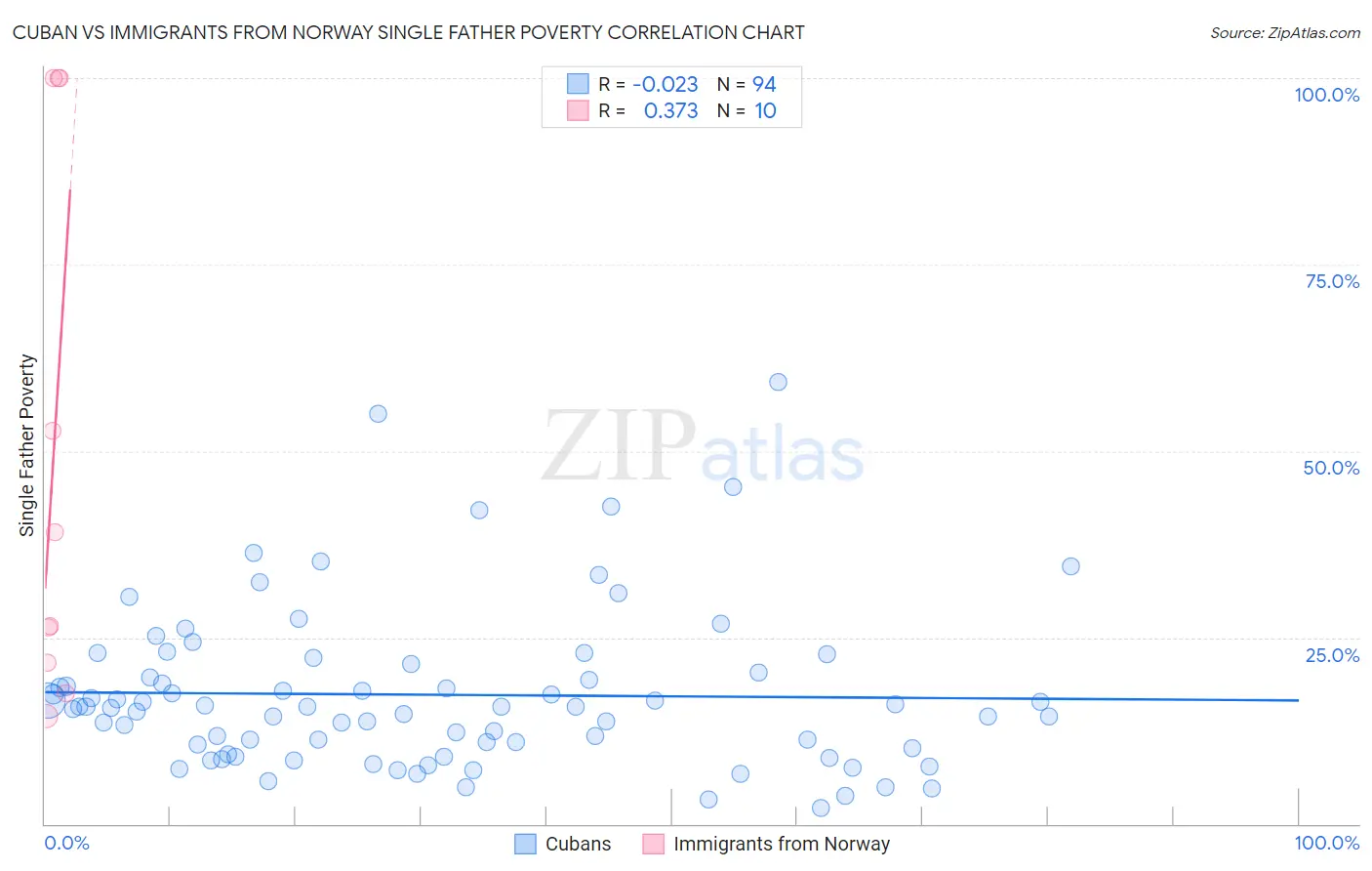 Cuban vs Immigrants from Norway Single Father Poverty