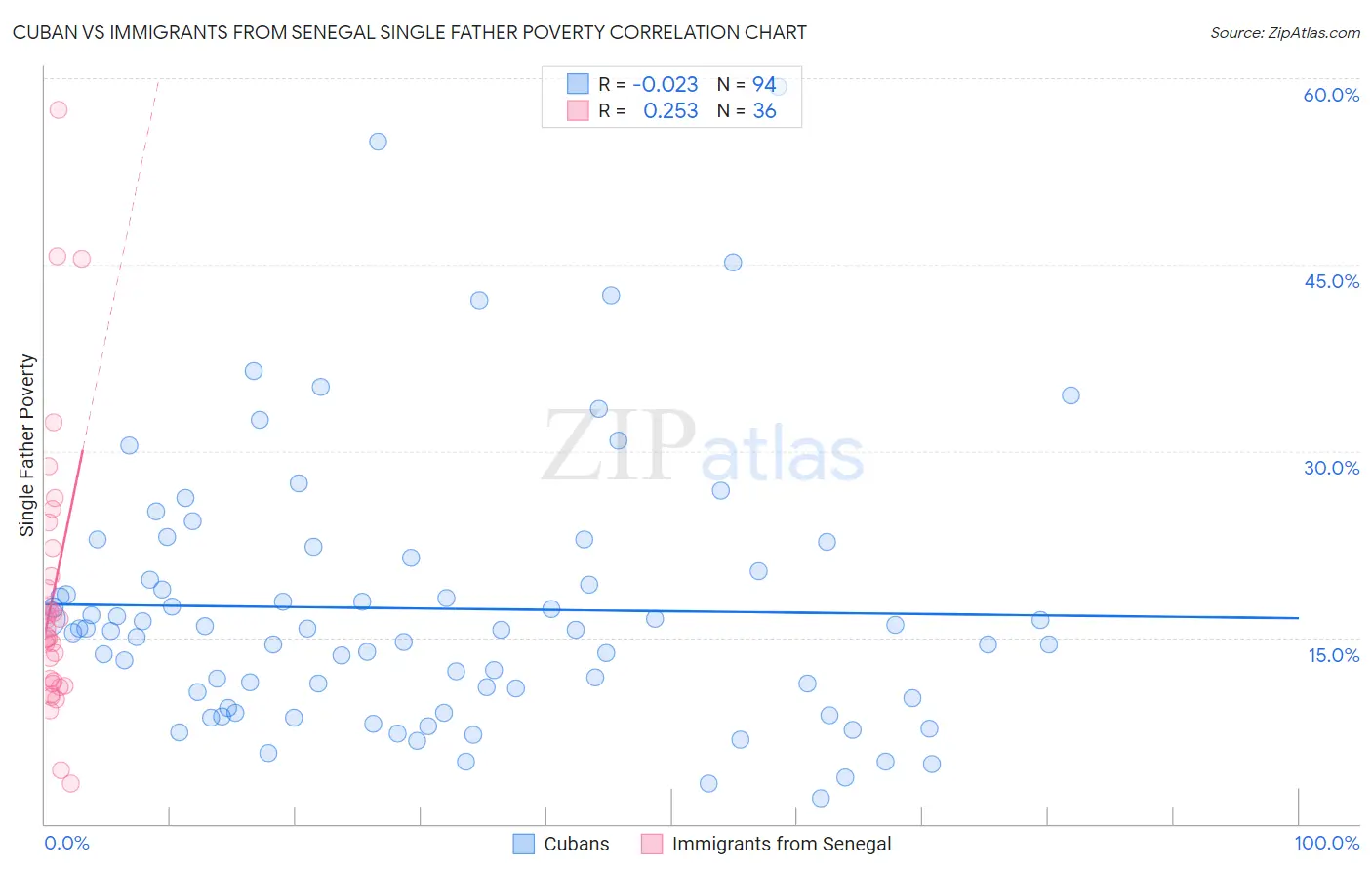 Cuban vs Immigrants from Senegal Single Father Poverty