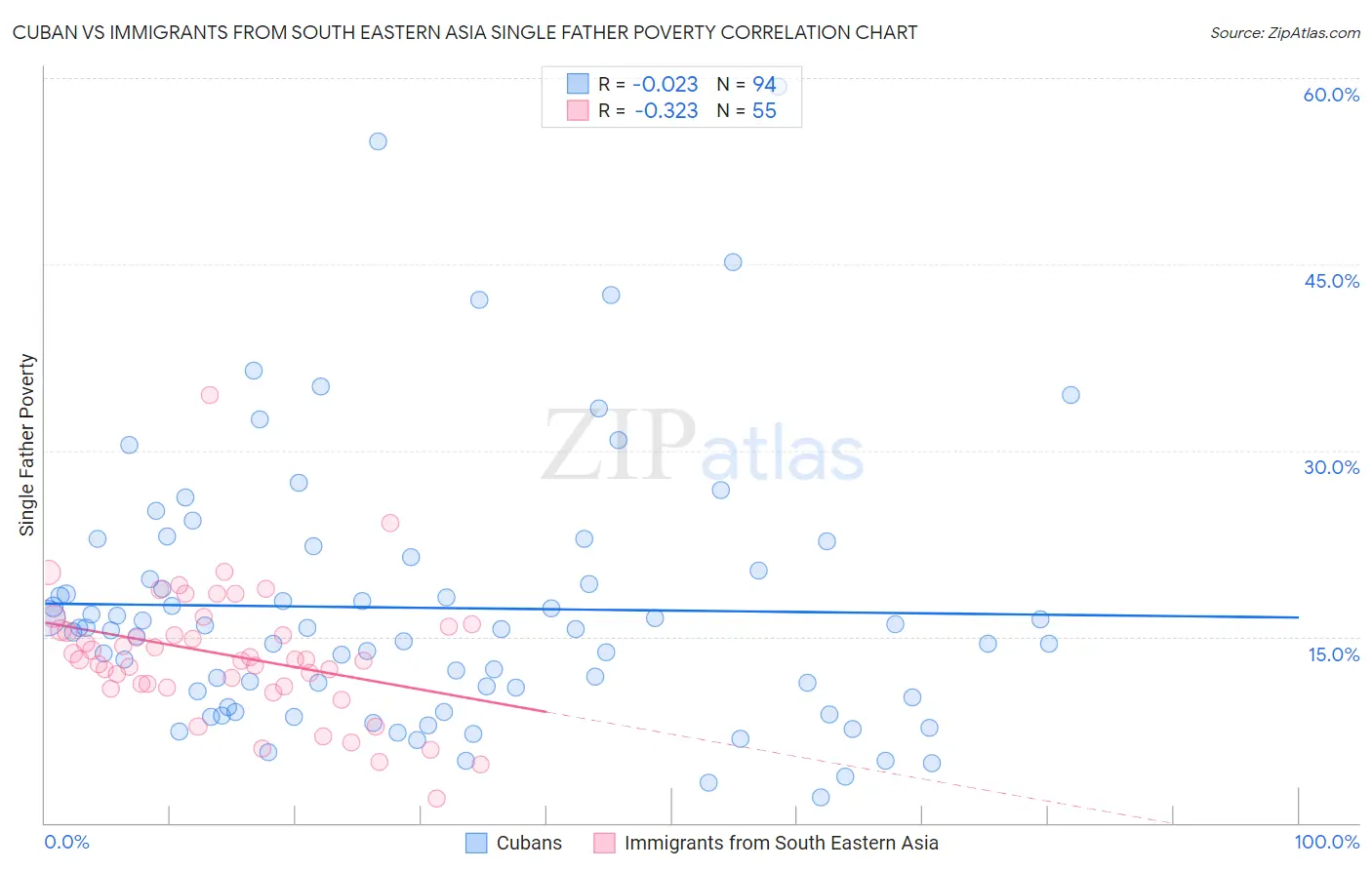 Cuban vs Immigrants from South Eastern Asia Single Father Poverty