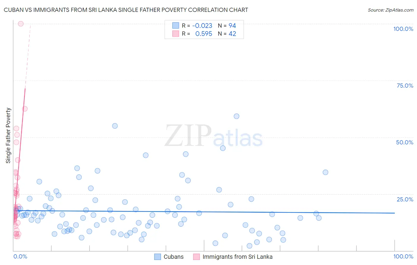 Cuban vs Immigrants from Sri Lanka Single Father Poverty