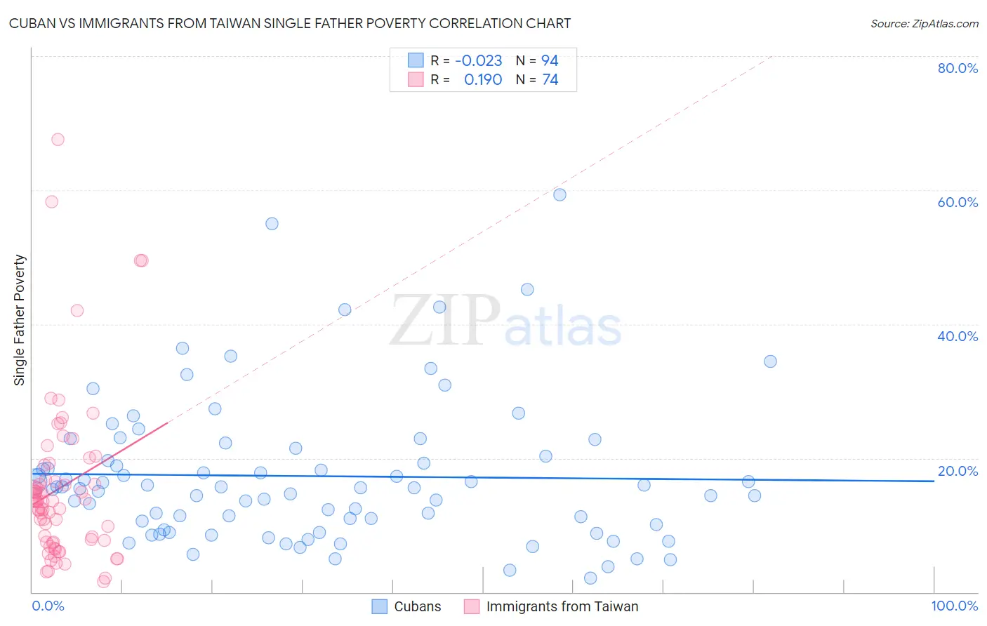 Cuban vs Immigrants from Taiwan Single Father Poverty