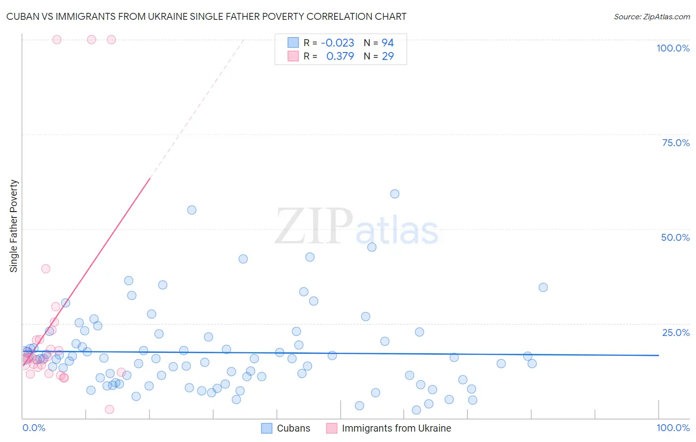 Cuban vs Immigrants from Ukraine Single Father Poverty