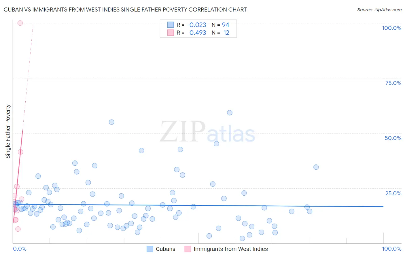 Cuban vs Immigrants from West Indies Single Father Poverty