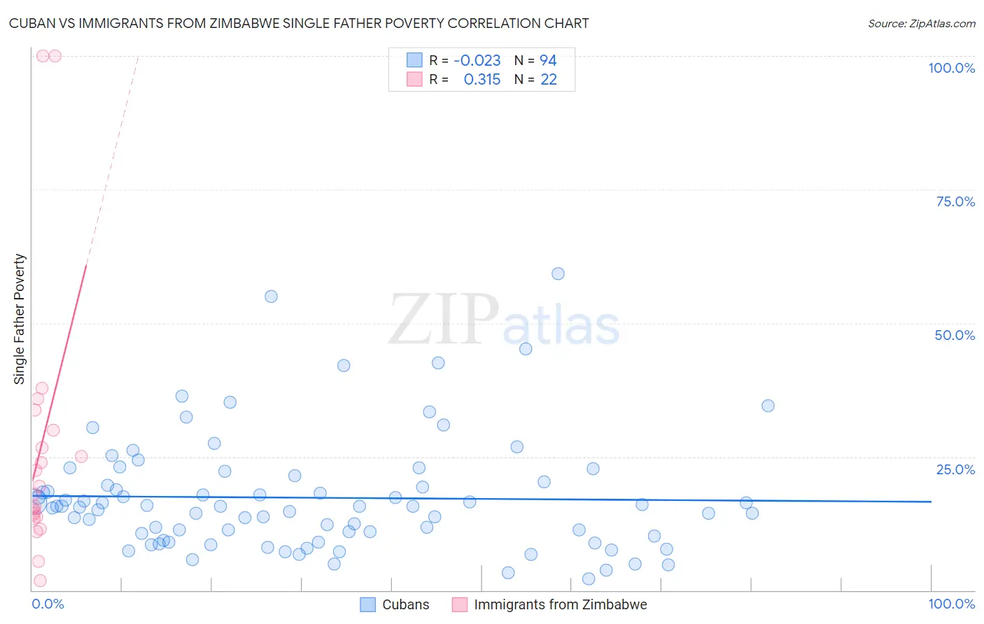 Cuban vs Immigrants from Zimbabwe Single Father Poverty