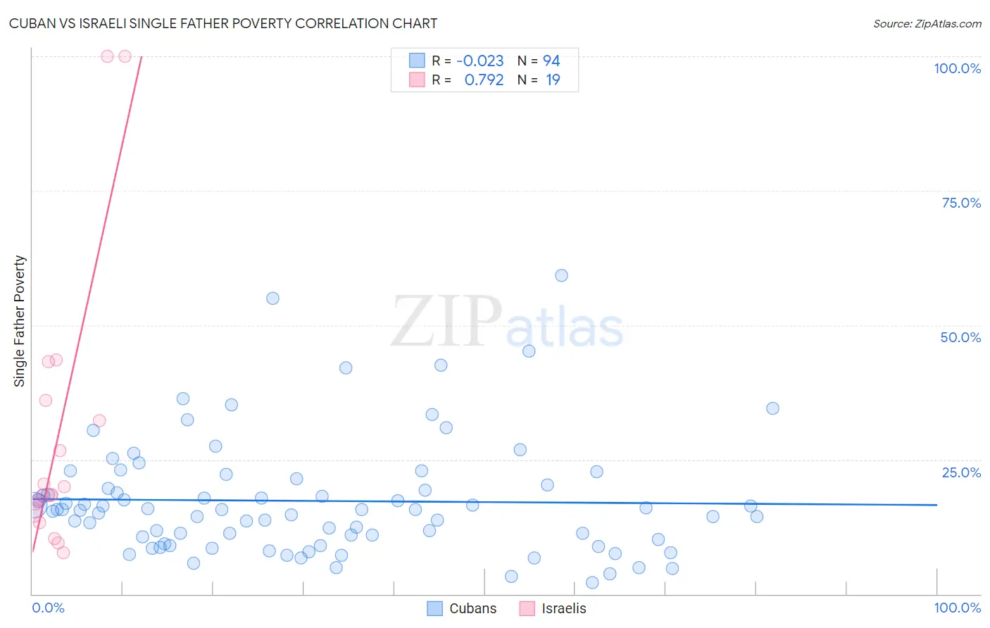 Cuban vs Israeli Single Father Poverty