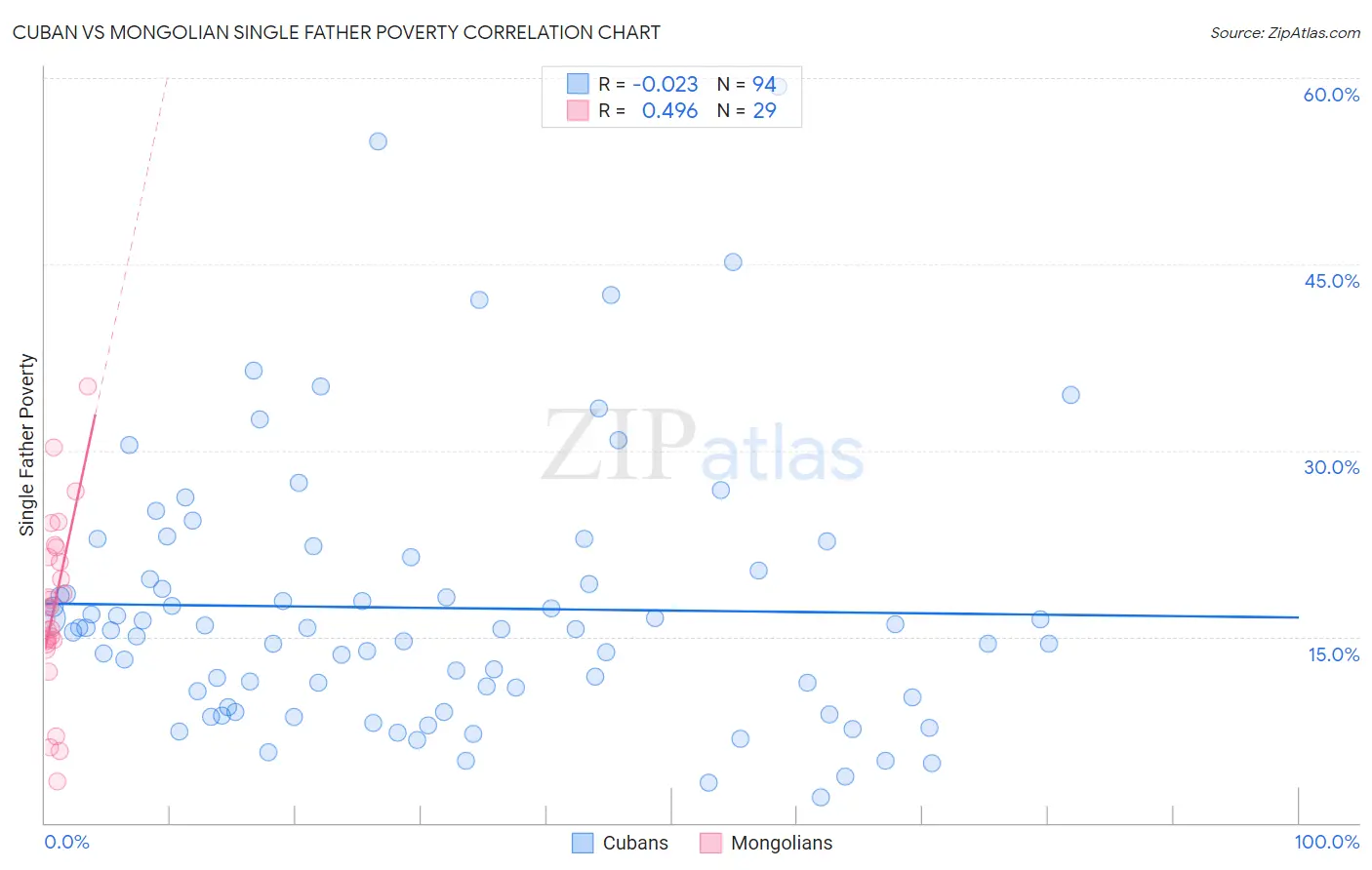 Cuban vs Mongolian Single Father Poverty