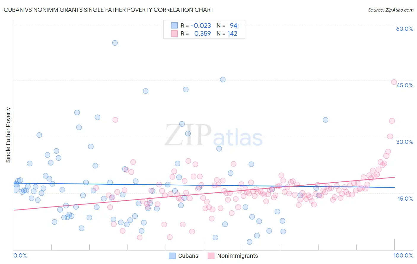 Cuban vs Nonimmigrants Single Father Poverty