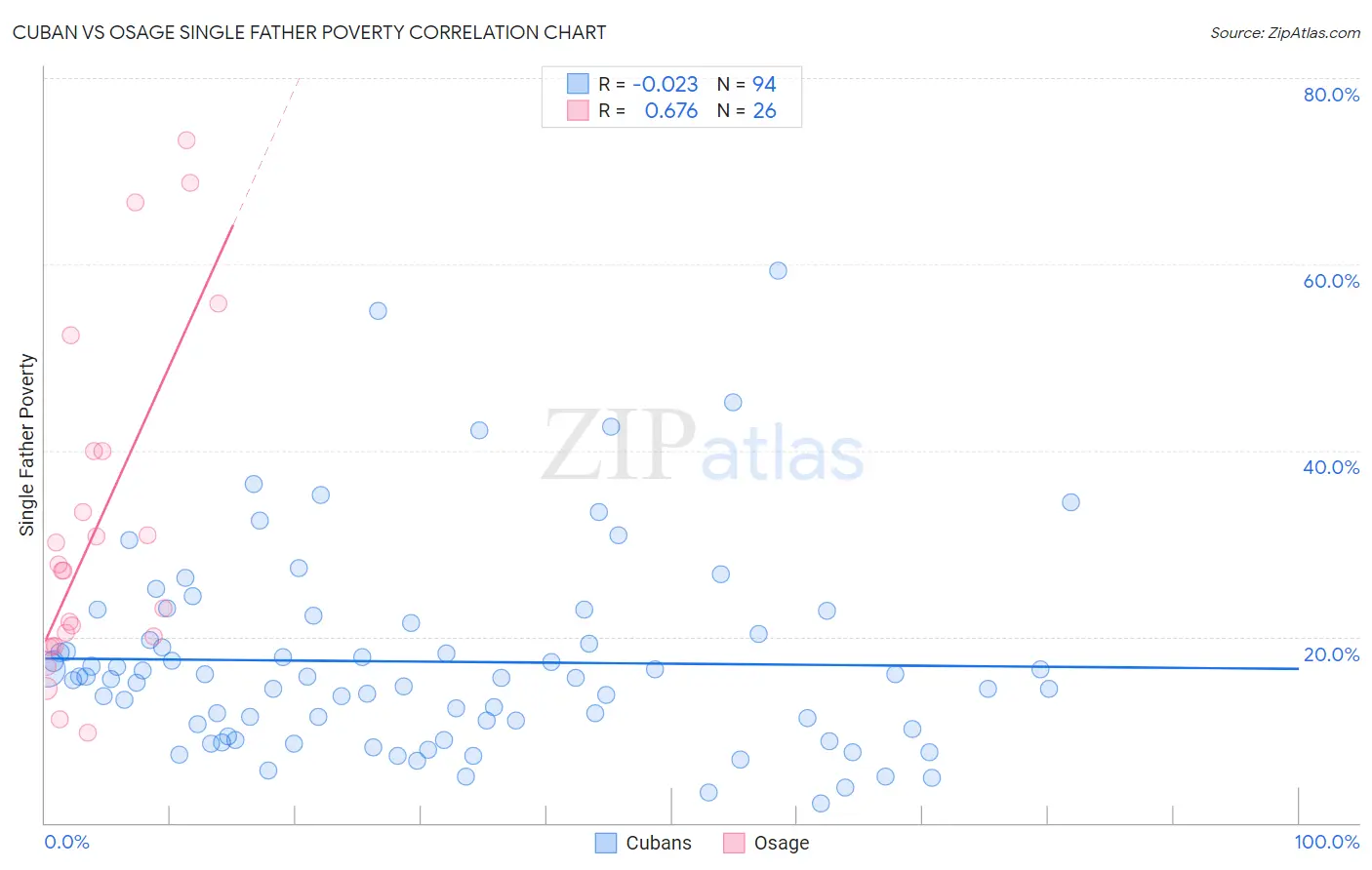 Cuban vs Osage Single Father Poverty