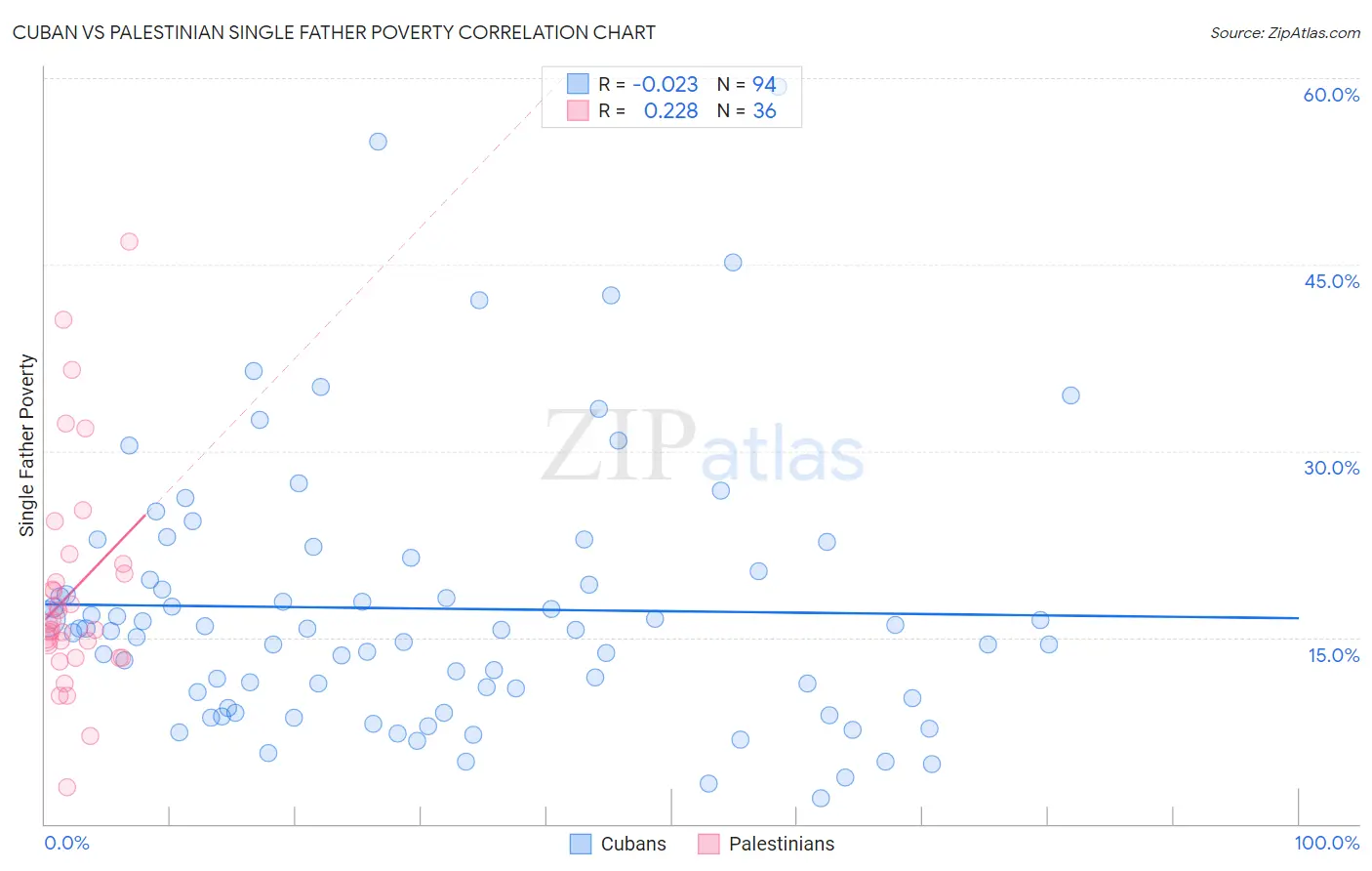 Cuban vs Palestinian Single Father Poverty