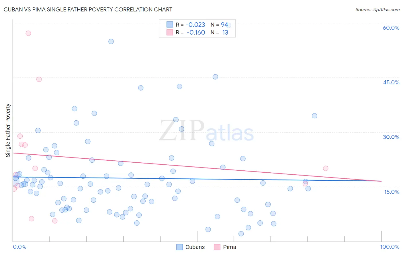 Cuban vs Pima Single Father Poverty