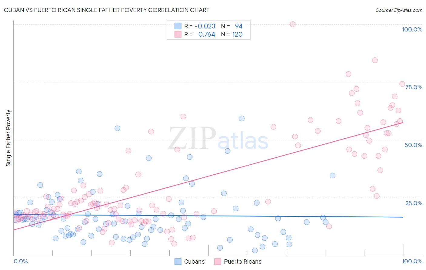 Cuban vs Puerto Rican Single Father Poverty