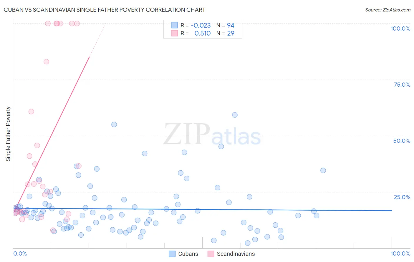 Cuban vs Scandinavian Single Father Poverty