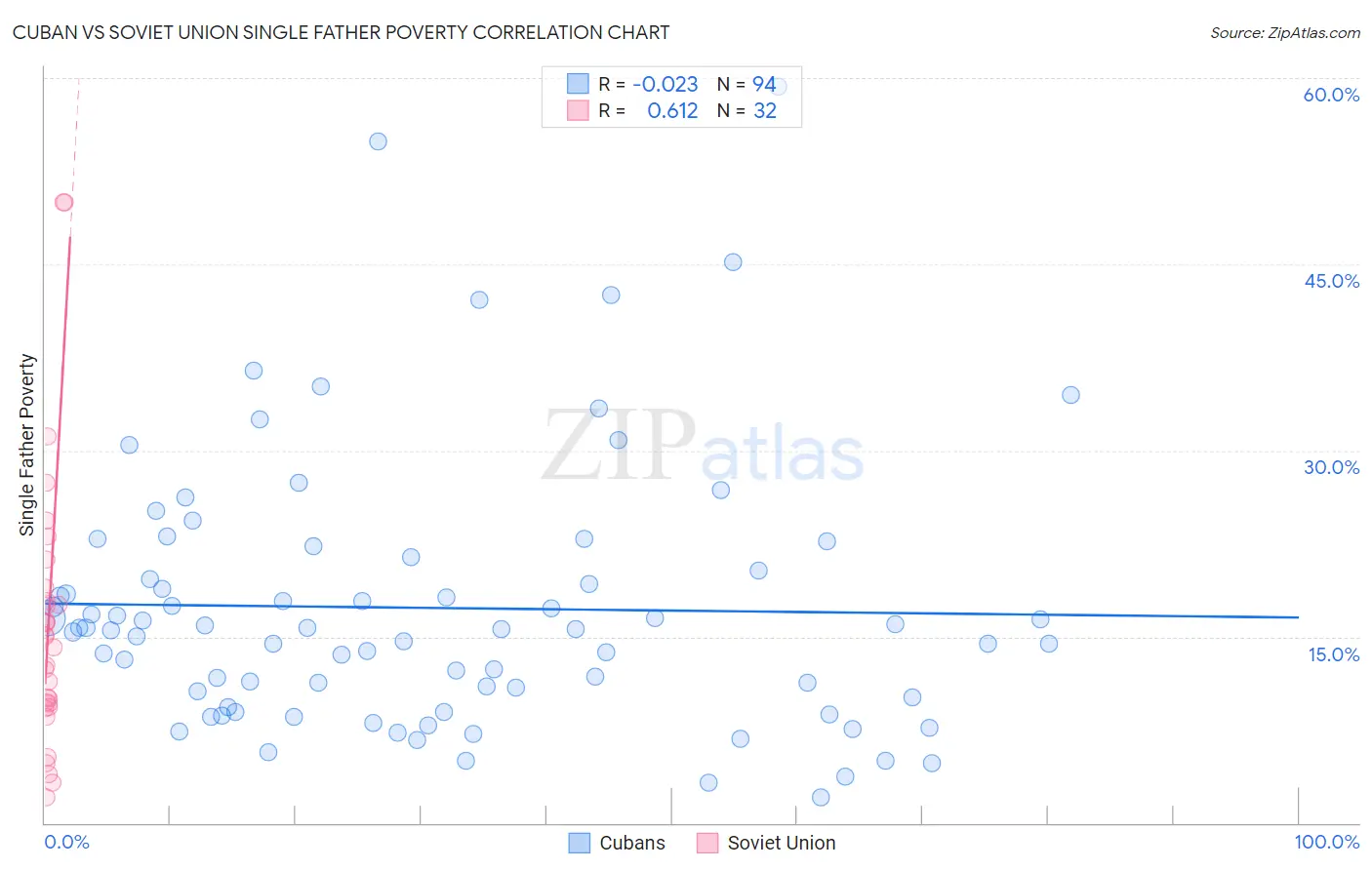 Cuban vs Soviet Union Single Father Poverty