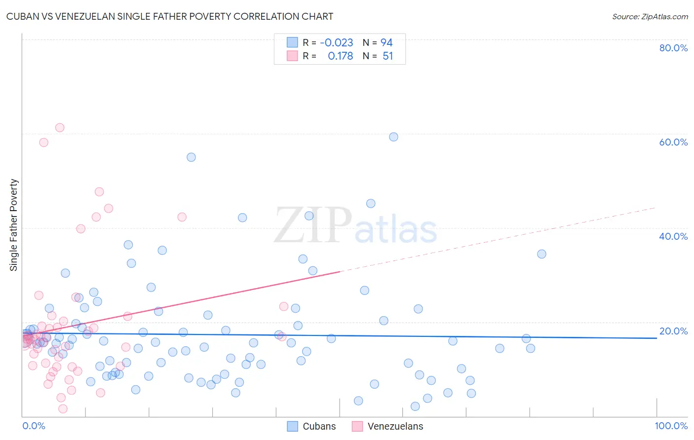 Cuban vs Venezuelan Single Father Poverty