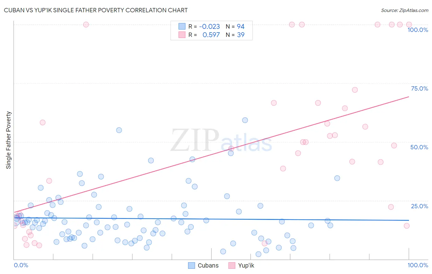 Cuban vs Yup'ik Single Father Poverty