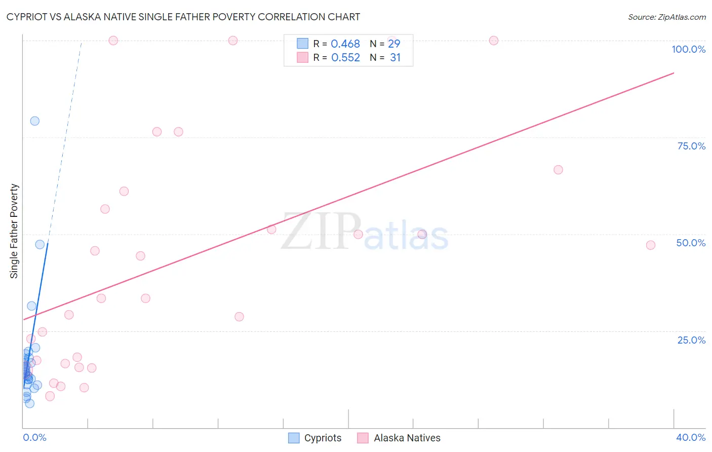 Cypriot vs Alaska Native Single Father Poverty