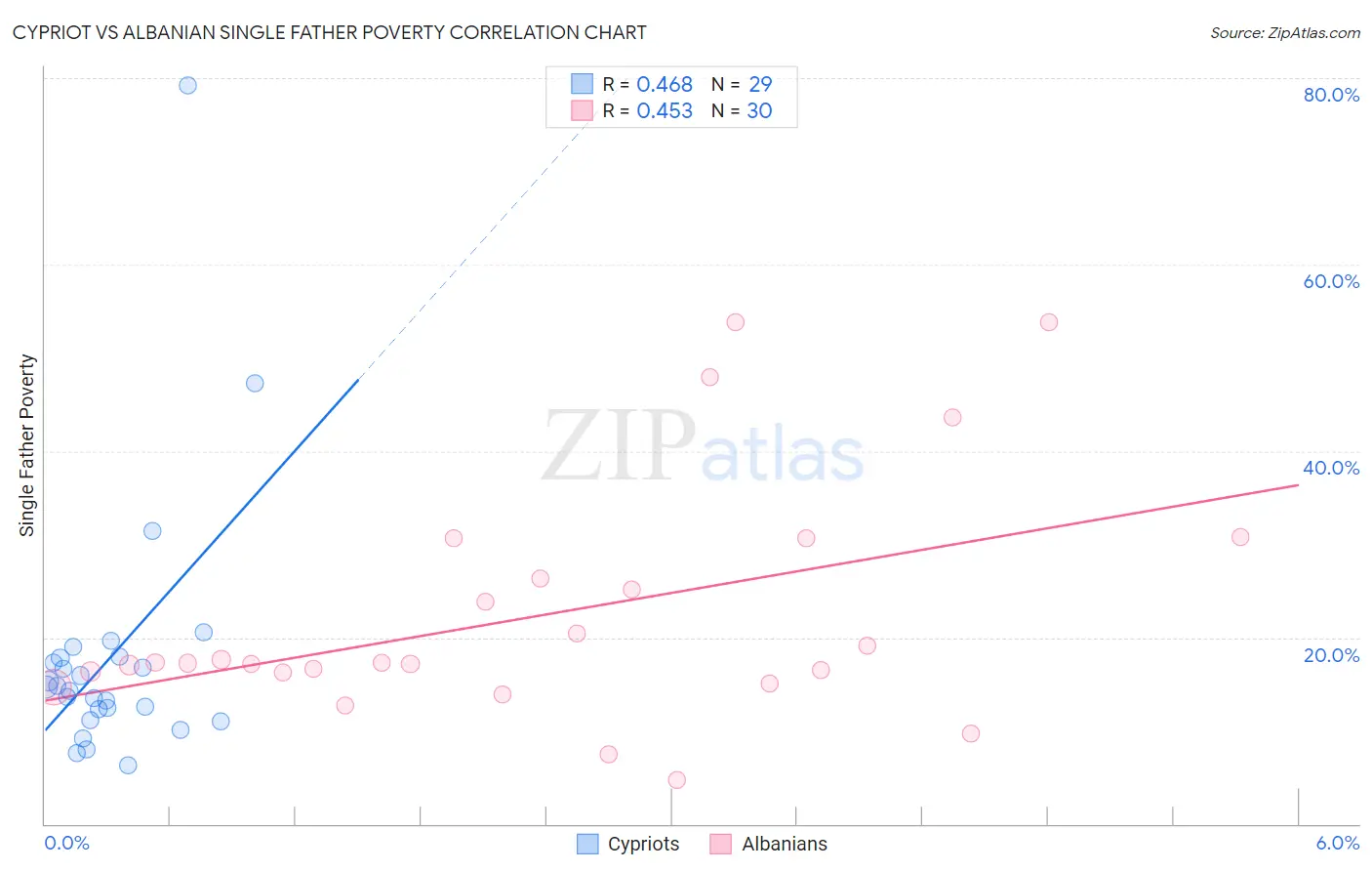 Cypriot vs Albanian Single Father Poverty