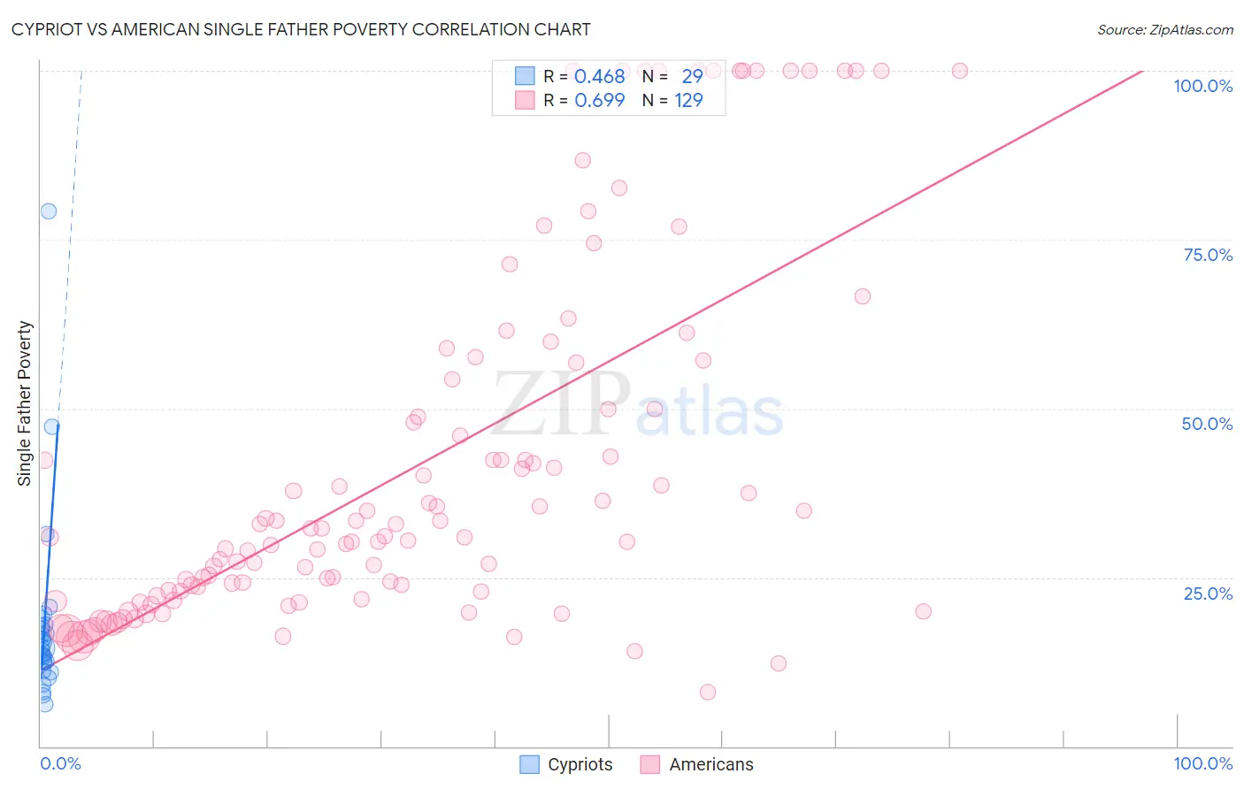 Cypriot vs American Single Father Poverty