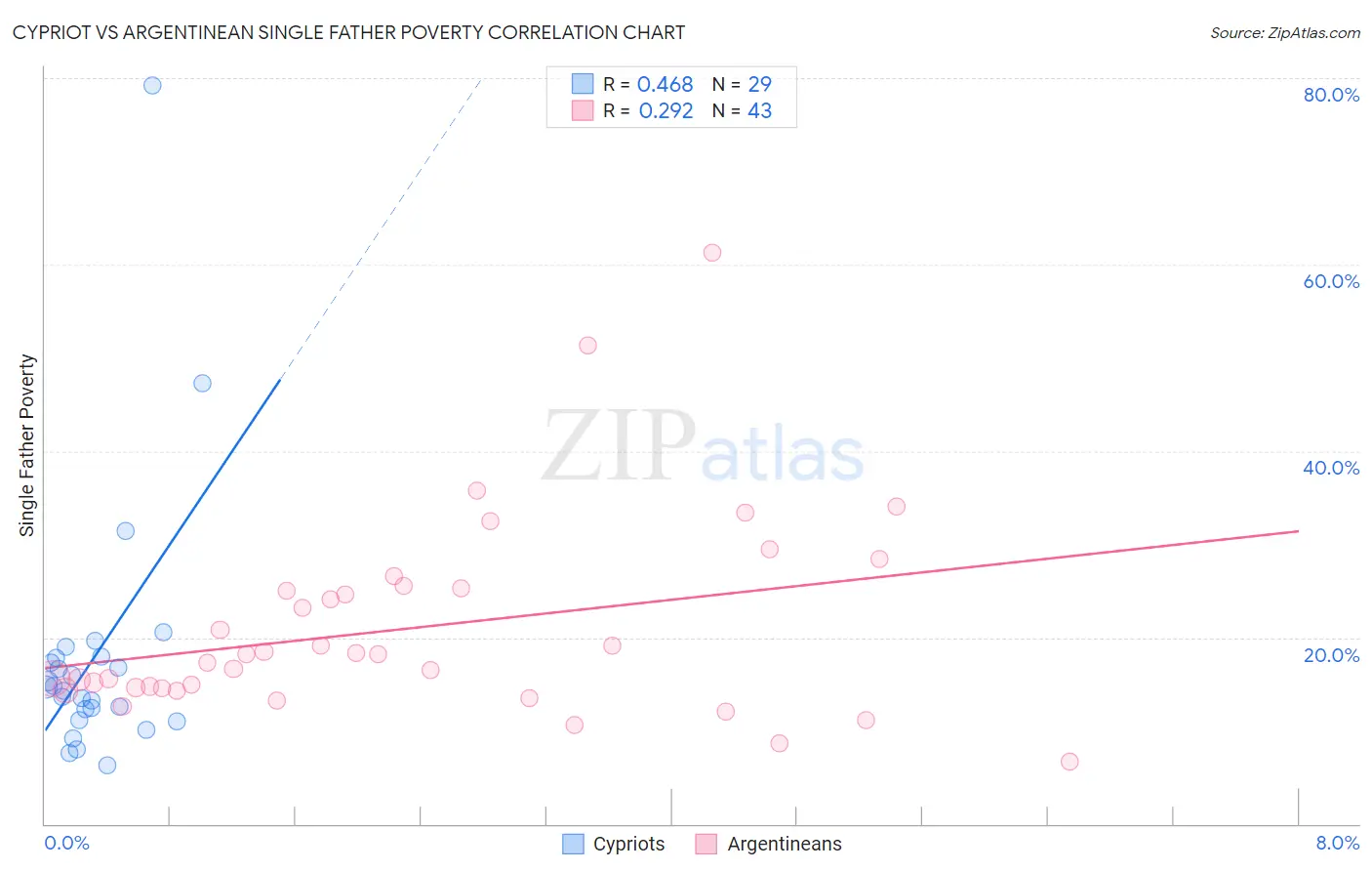 Cypriot vs Argentinean Single Father Poverty