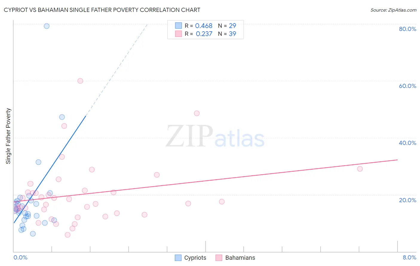 Cypriot vs Bahamian Single Father Poverty