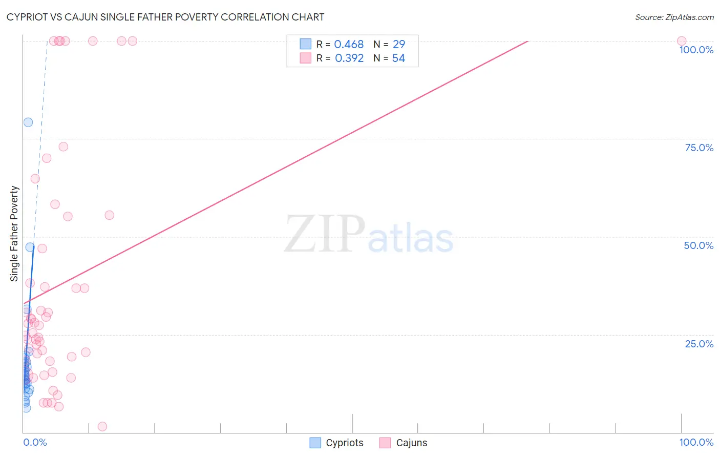 Cypriot vs Cajun Single Father Poverty