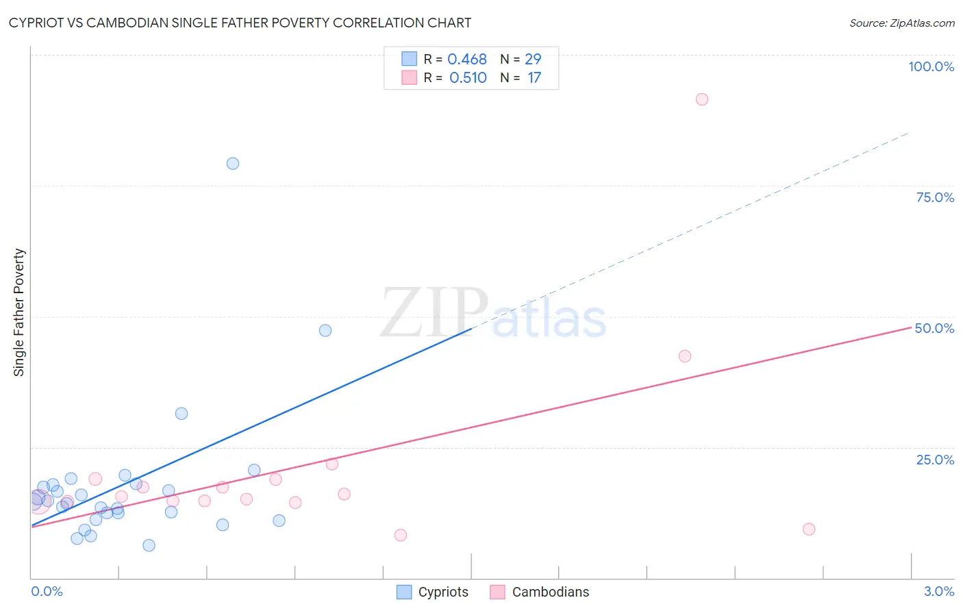 Cypriot vs Cambodian Single Father Poverty