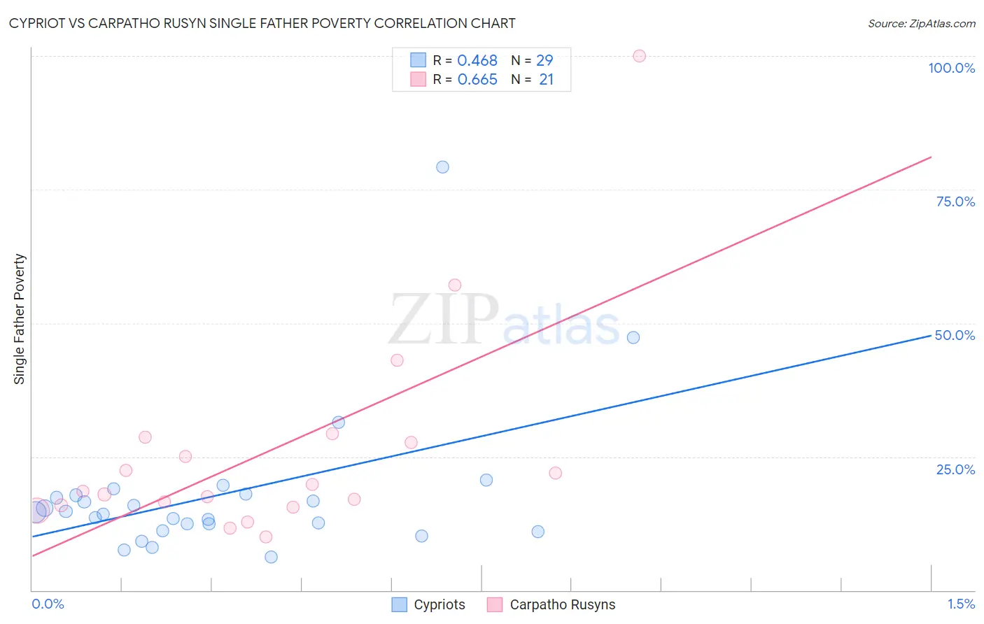 Cypriot vs Carpatho Rusyn Single Father Poverty