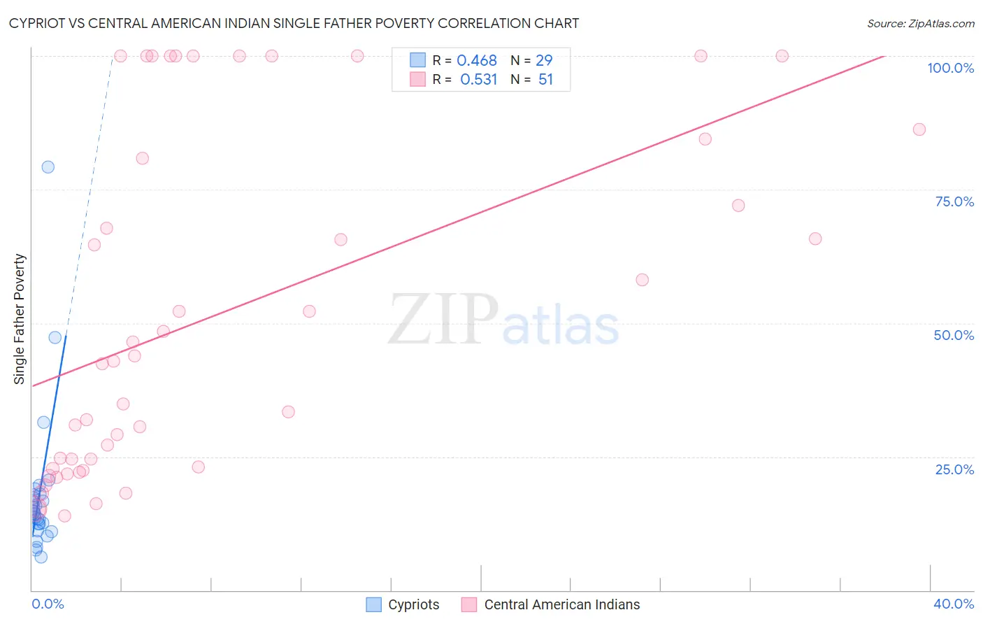 Cypriot vs Central American Indian Single Father Poverty