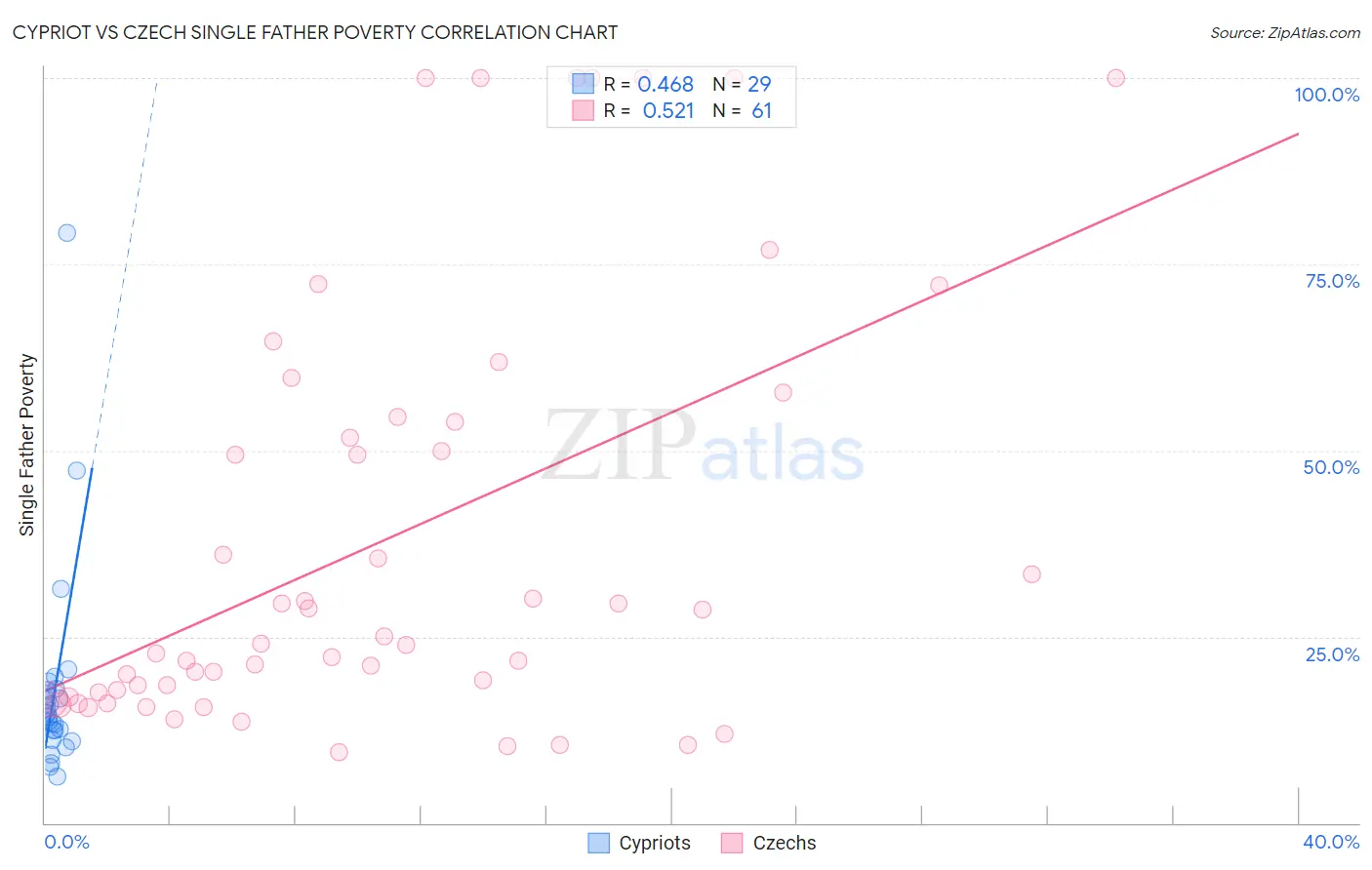 Cypriot vs Czech Single Father Poverty