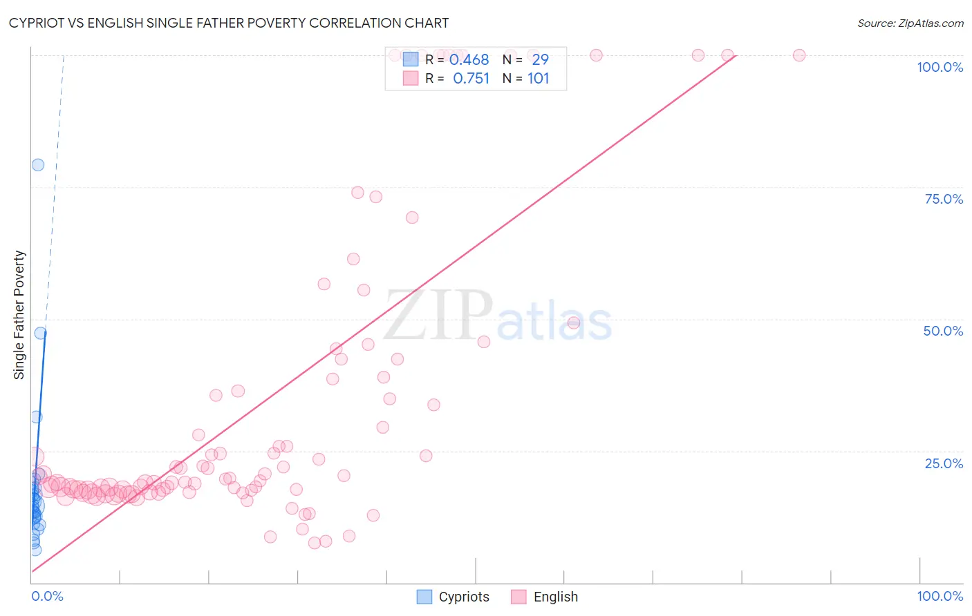 Cypriot vs English Single Father Poverty