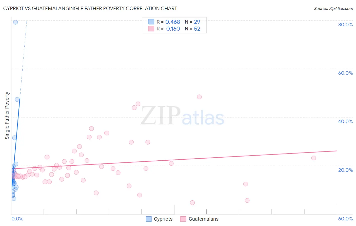 Cypriot vs Guatemalan Single Father Poverty