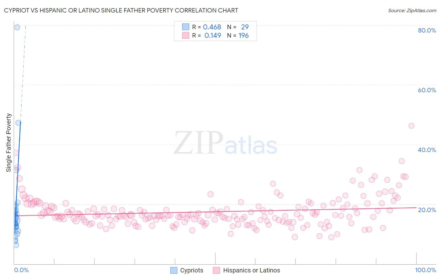 Cypriot vs Hispanic or Latino Single Father Poverty