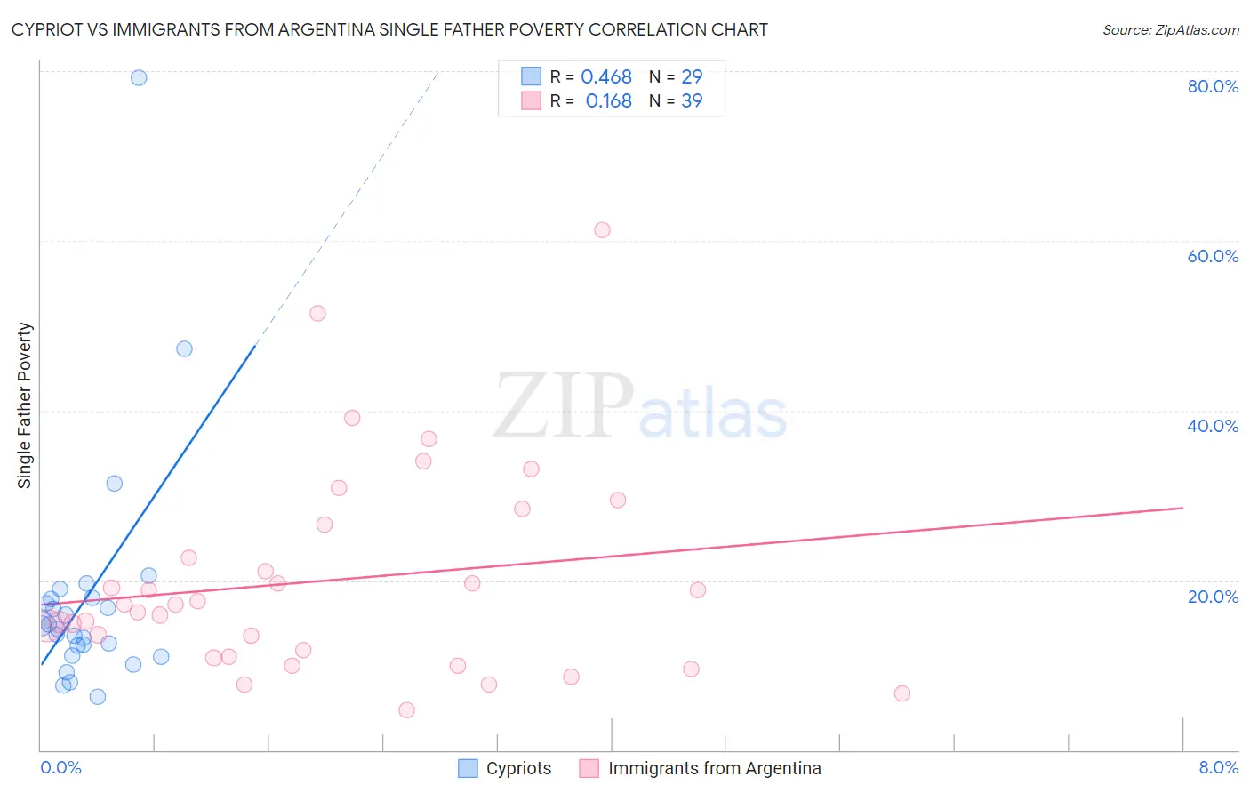 Cypriot vs Immigrants from Argentina Single Father Poverty