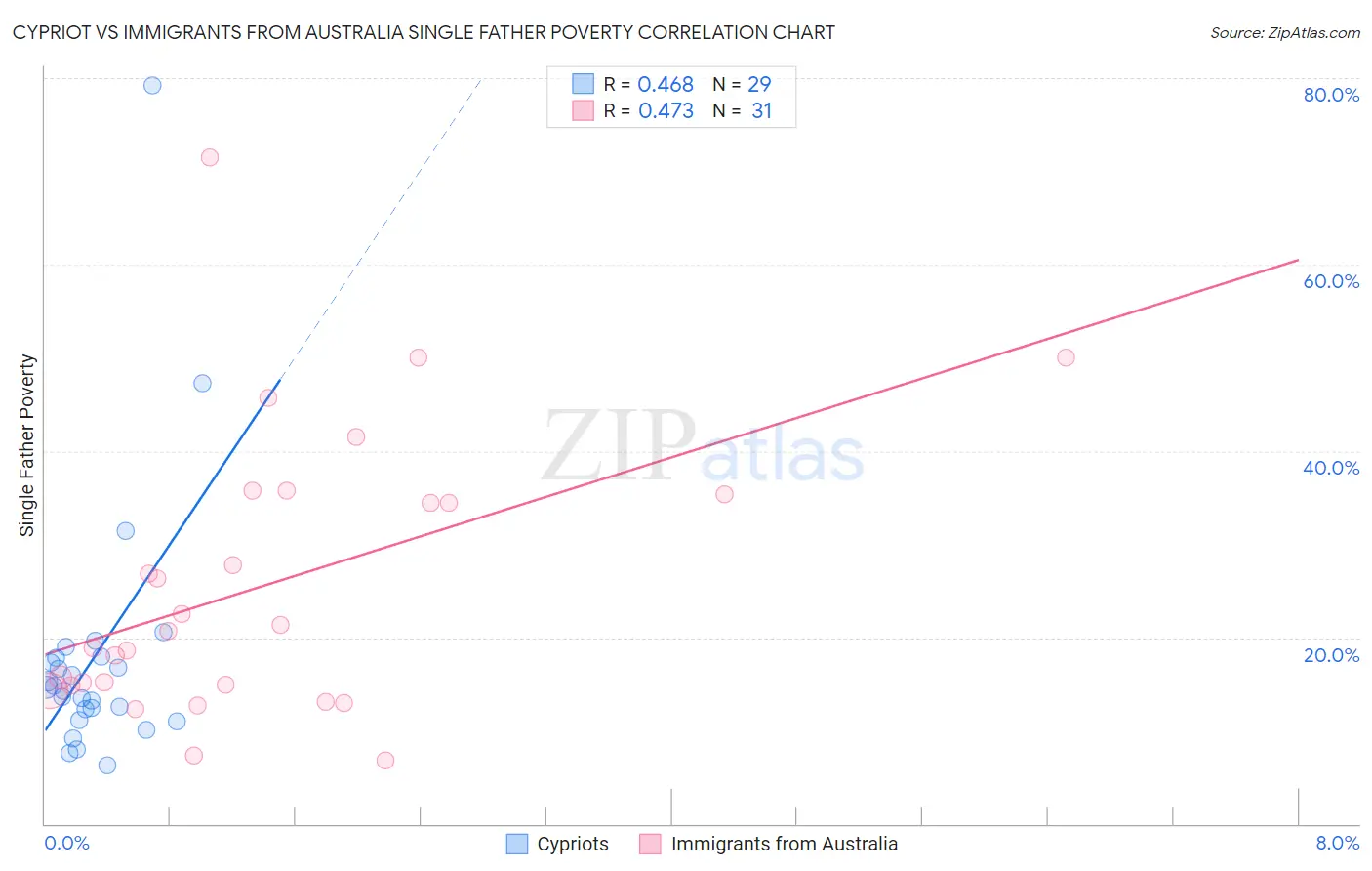 Cypriot vs Immigrants from Australia Single Father Poverty